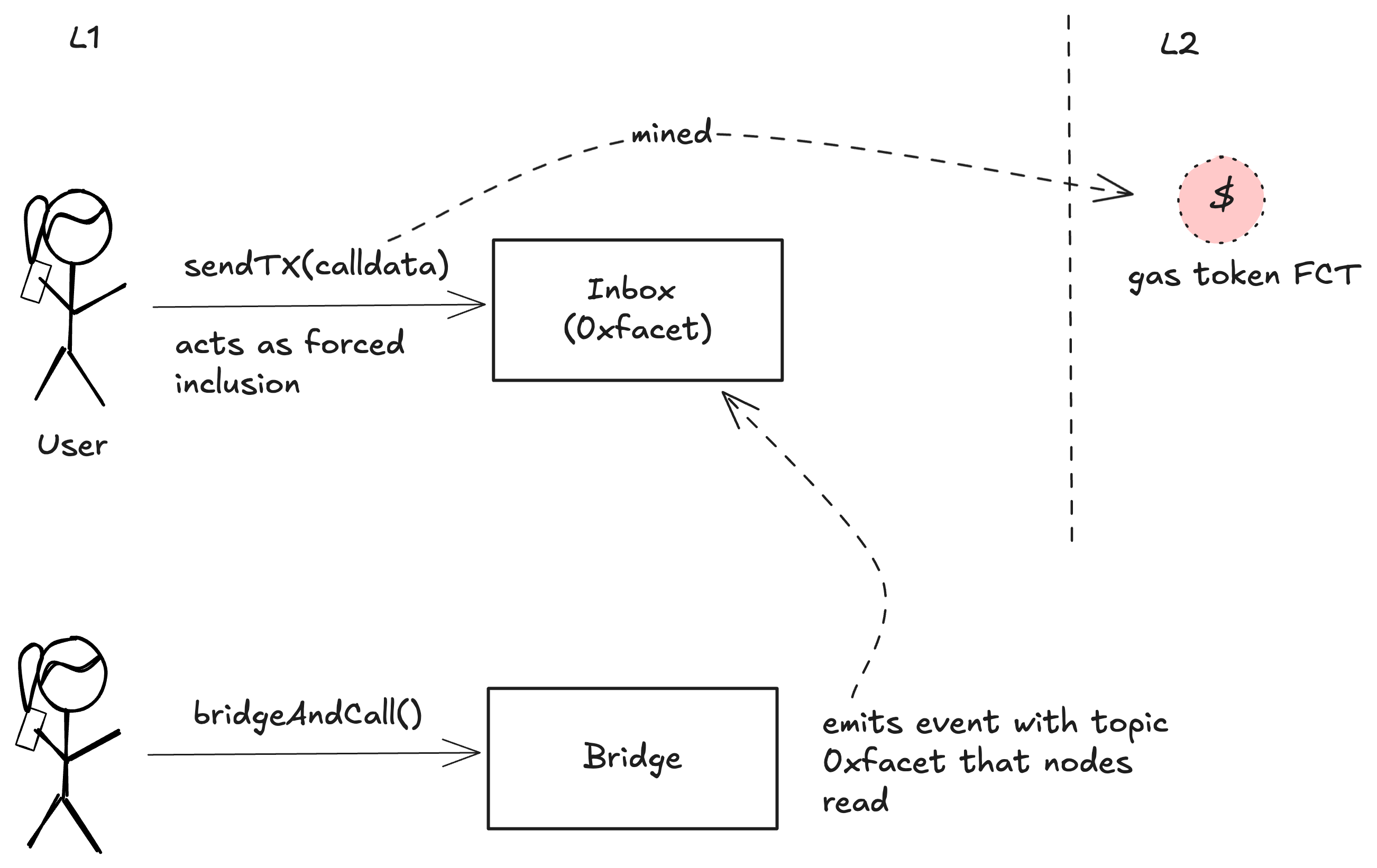 Facet Token Minting and Bridging
